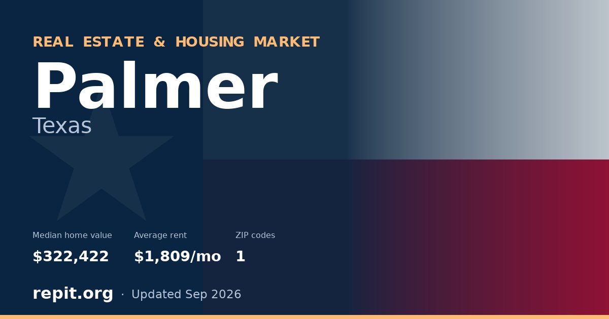 Palmer, TX real estate and housing market — median home value $322,422, average rent $1,809/mo, 1 ZIP code
