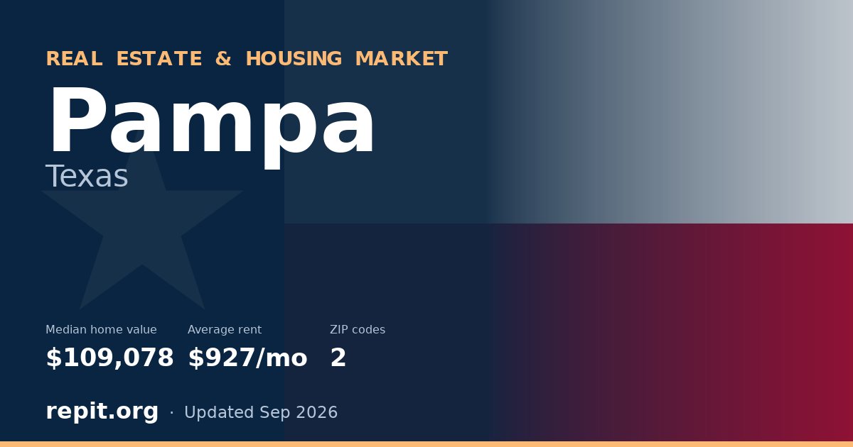 Pampa, TX real estate and housing market — median home value $109,078, average rent $927/mo, 2 ZIP codes