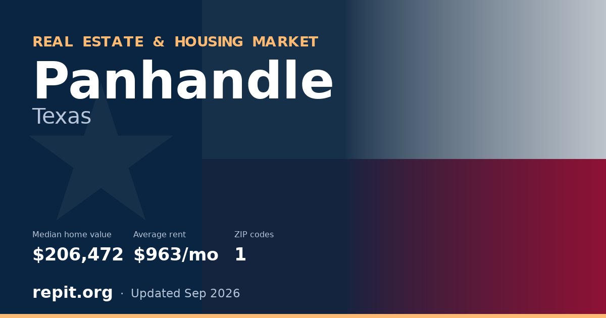 Panhandle, TX real estate and housing market — median home value $206,472, average rent $963/mo, 1 ZIP code
