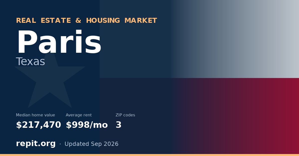 Paris, TX real estate and housing market — median home value $217,470, average rent $998/mo, 3 ZIP codes