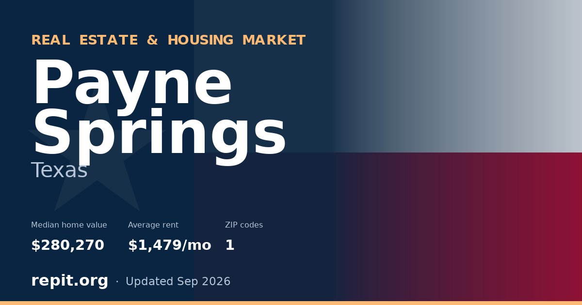 Payne Springs, TX real estate and housing market — median home value $280,270, average rent $1,479/mo, 1 ZIP code