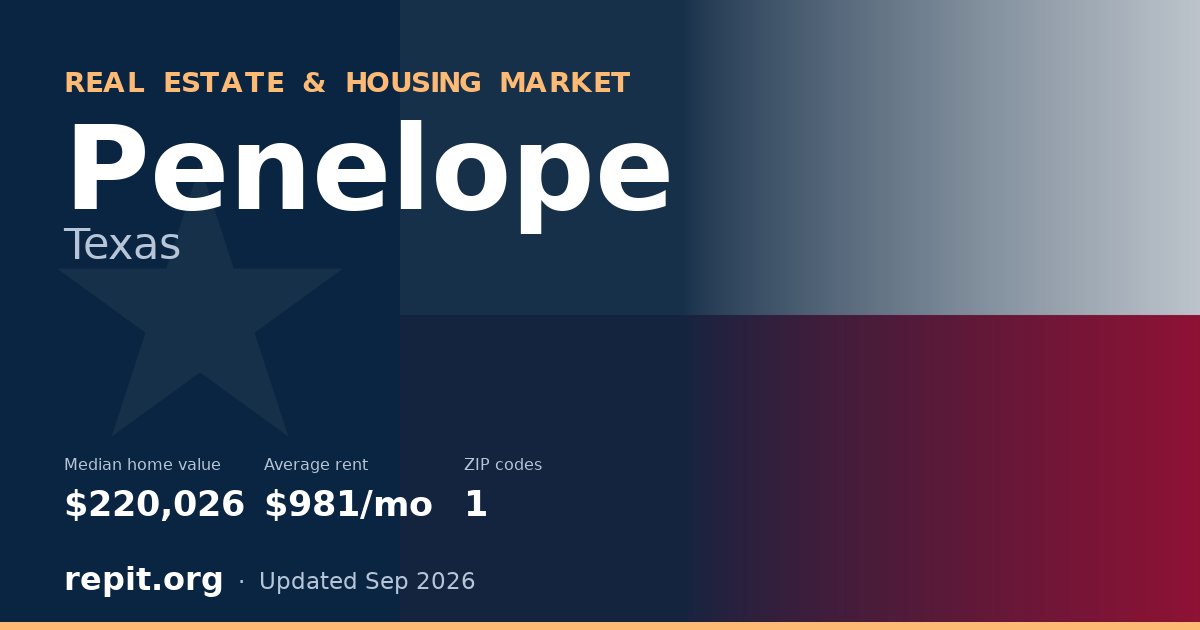 Penelope, TX real estate and housing market — median home value $220,026, average rent $981/mo, 1 ZIP code