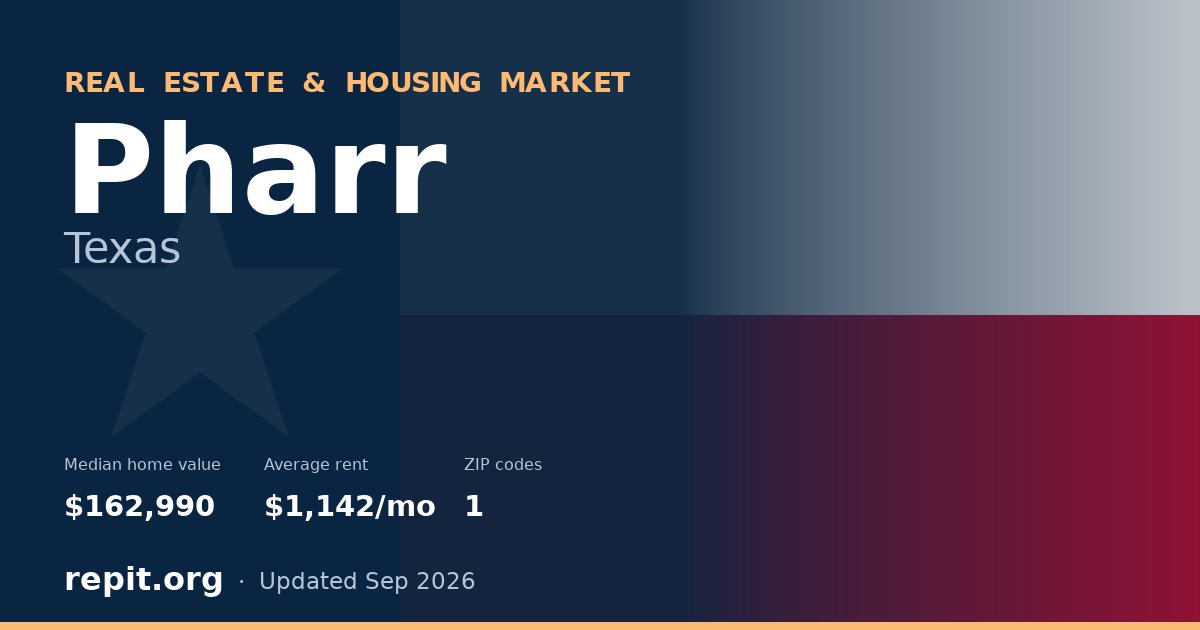 Pharr, TX real estate and housing market — median home value $162,990, average rent $1,142/mo, 1 ZIP code