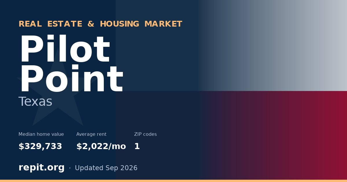 Pilot Point, TX real estate and housing market — median home value $329,733, average rent $2,022/mo, 1 ZIP code