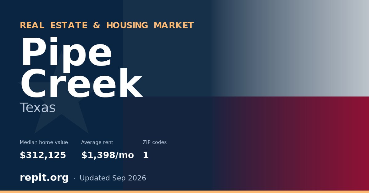 Pipe Creek, TX real estate and housing market — median home value $312,125, average rent $1,398/mo, 1 ZIP code