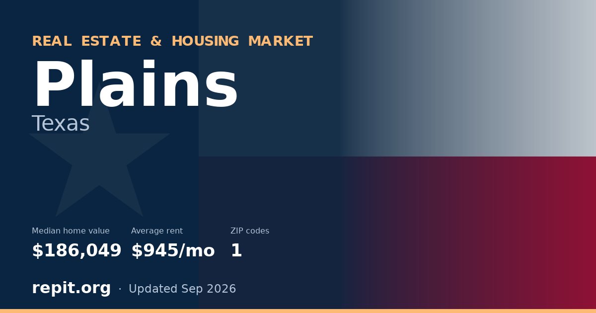 Plains, TX real estate and housing market — median home value $186,049, average rent $945/mo, 1 ZIP code