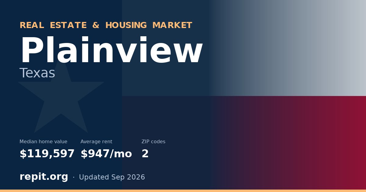 Plainview, TX real estate and housing market — median home value $119,597, average rent $947/mo, 2 ZIP codes