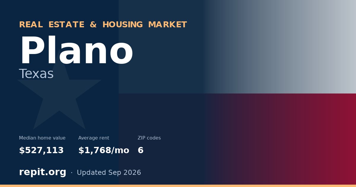 Plano, TX real estate and housing market — median home value $527,113, average rent $1,768/mo, 6 ZIP codes