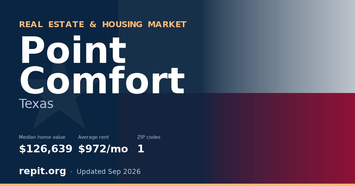 Point Comfort, TX real estate and housing market — median home value $126,639, average rent $972/mo, 1 ZIP code