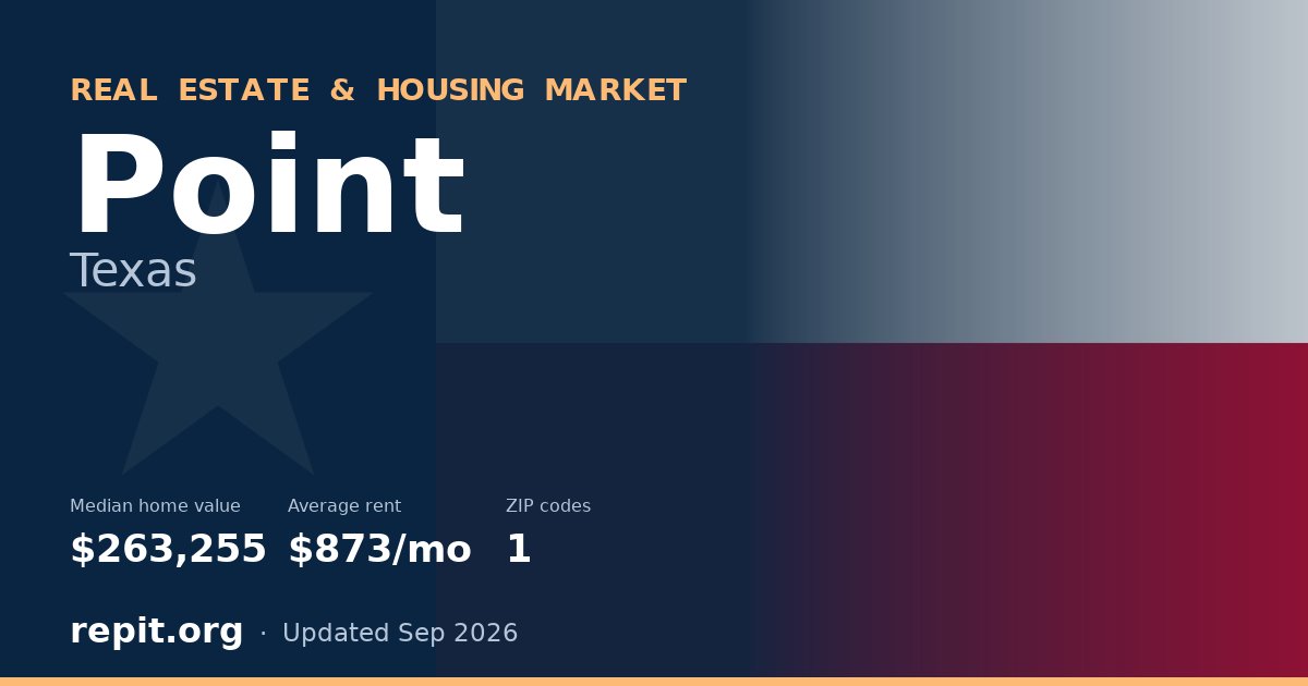 Point, TX real estate and housing market — median home value $263,255, average rent $873/mo, 1 ZIP code