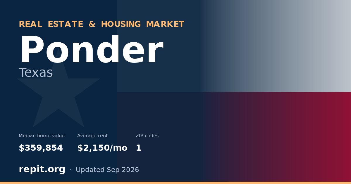 Ponder, TX real estate and housing market — median home value $359,854, average rent $2,150/mo, 1 ZIP code