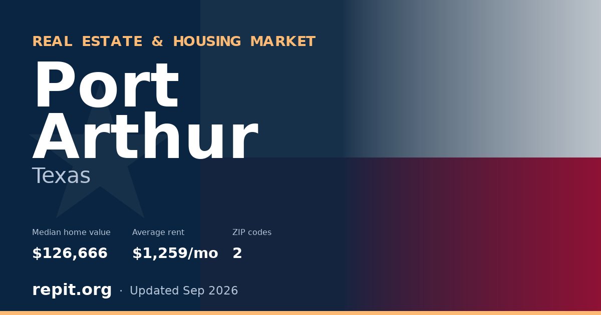 Port Arthur, TX real estate and housing market — median home value $126,666, average rent $1,259/mo, 2 ZIP codes