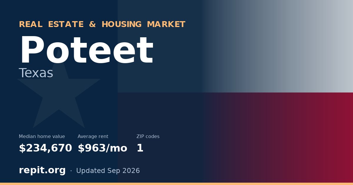 Poteet, TX real estate and housing market — median home value $234,670, average rent $963/mo, 1 ZIP code