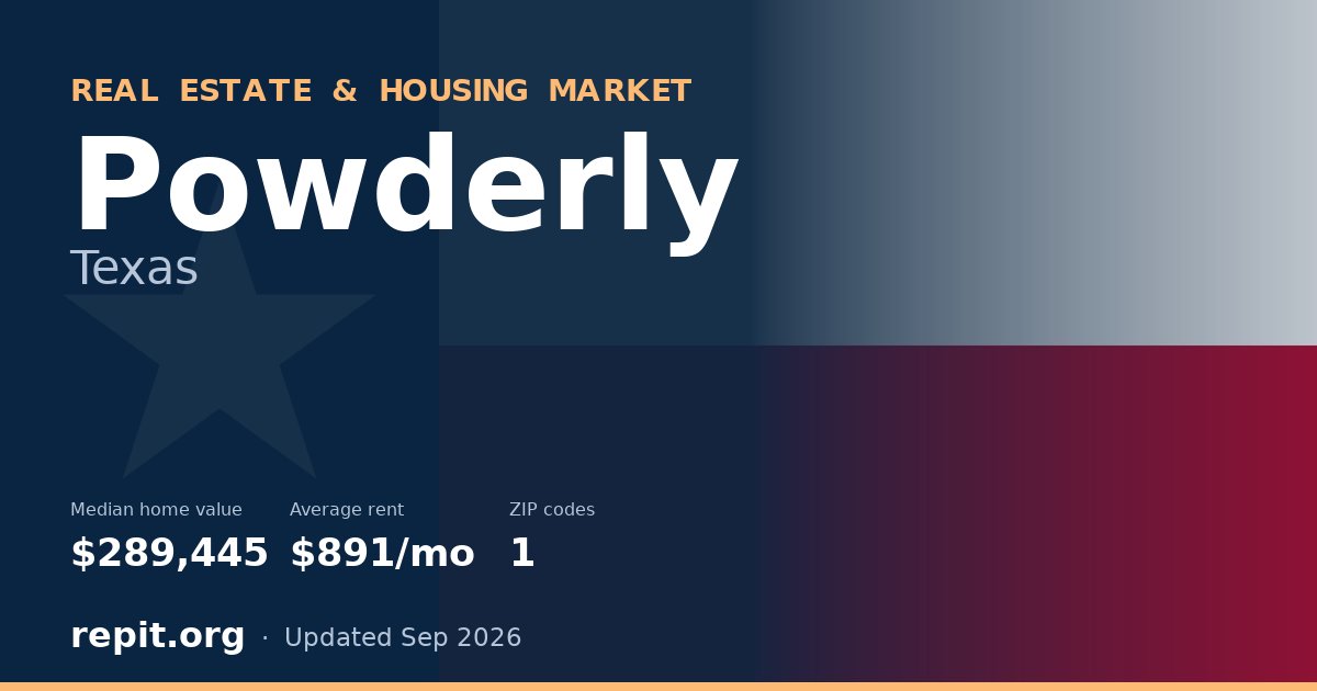 Powderly, TX real estate and housing market — median home value $289,445, average rent $891/mo, 1 ZIP code