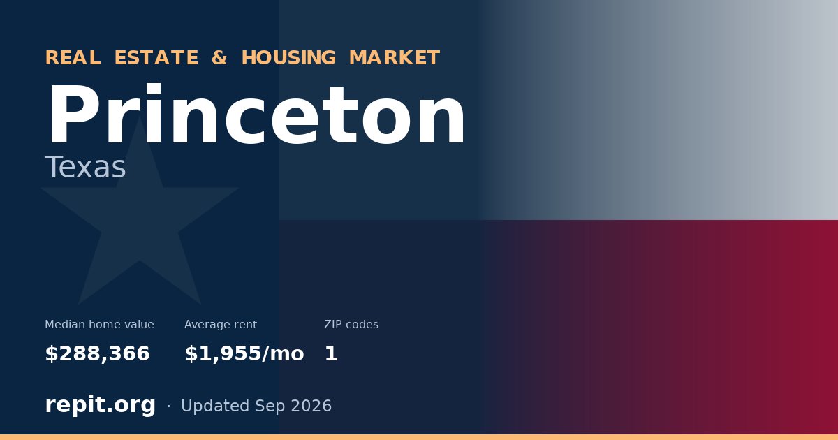 Princeton, TX real estate and housing market — median home value $288,366, average rent $1,955/mo, 1 ZIP code