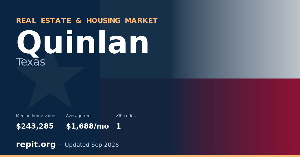 Quinlan, TX real estate and housing market — median home value $243,285, average rent $1,688/mo, 1 ZIP code