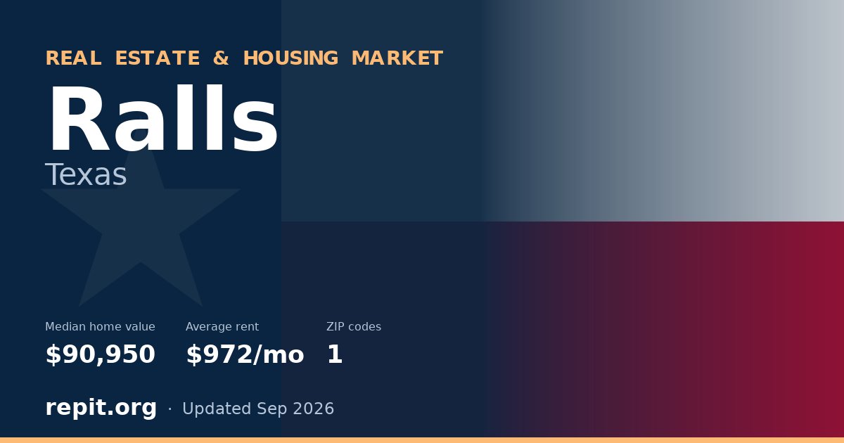 Ralls, TX real estate and housing market — median home value $90,950, average rent $972/mo, 1 ZIP code