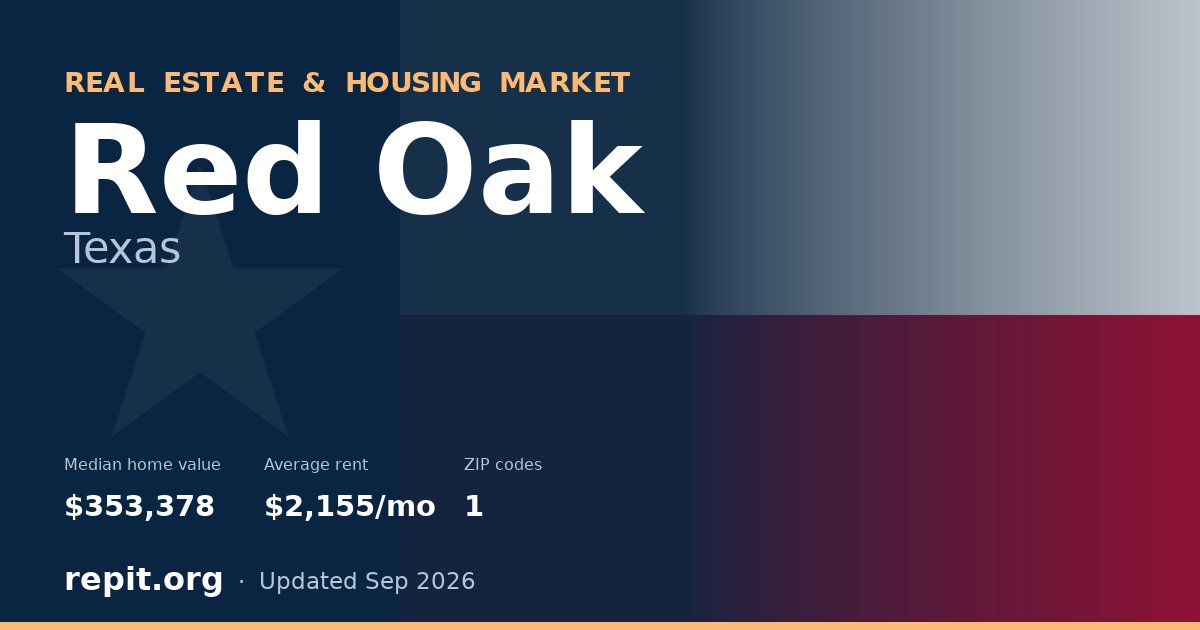 Red Oak, TX real estate and housing market — median home value $353,378, average rent $2,155/mo, 1 ZIP code