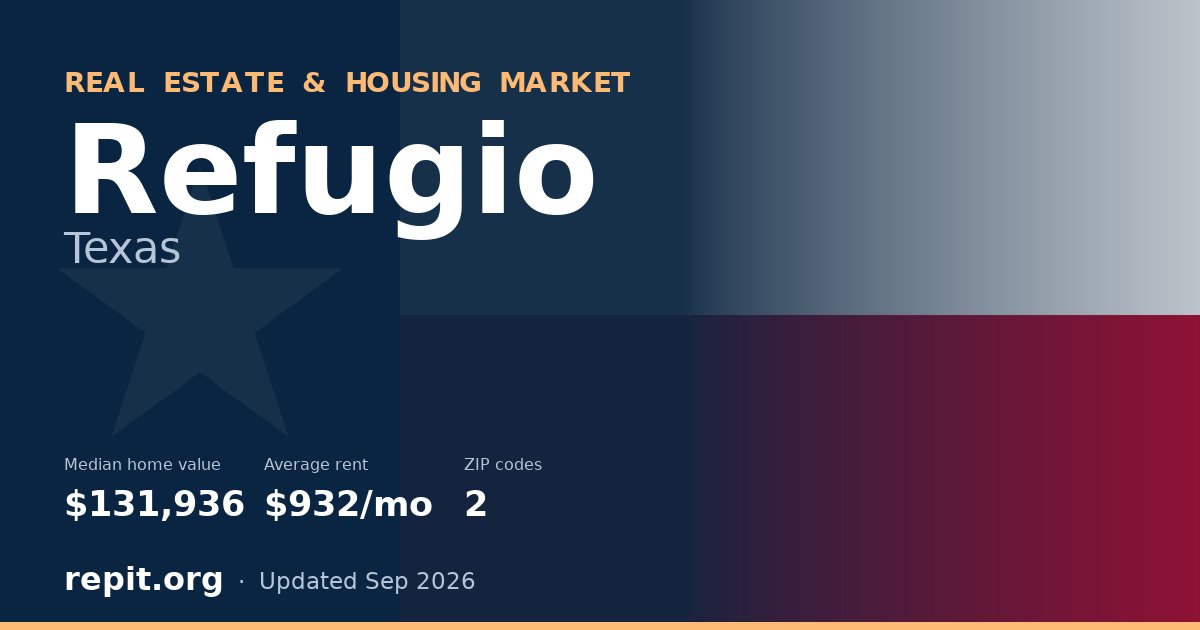 Refugio, TX real estate and housing market — median home value $131,936, average rent $932/mo, 2 ZIP codes