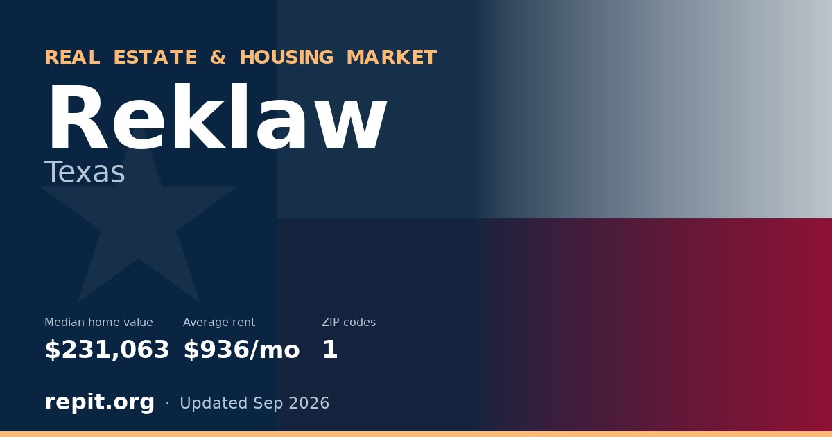 Reklaw, TX real estate and housing market — median home value $231,063, average rent $936/mo, 1 ZIP code