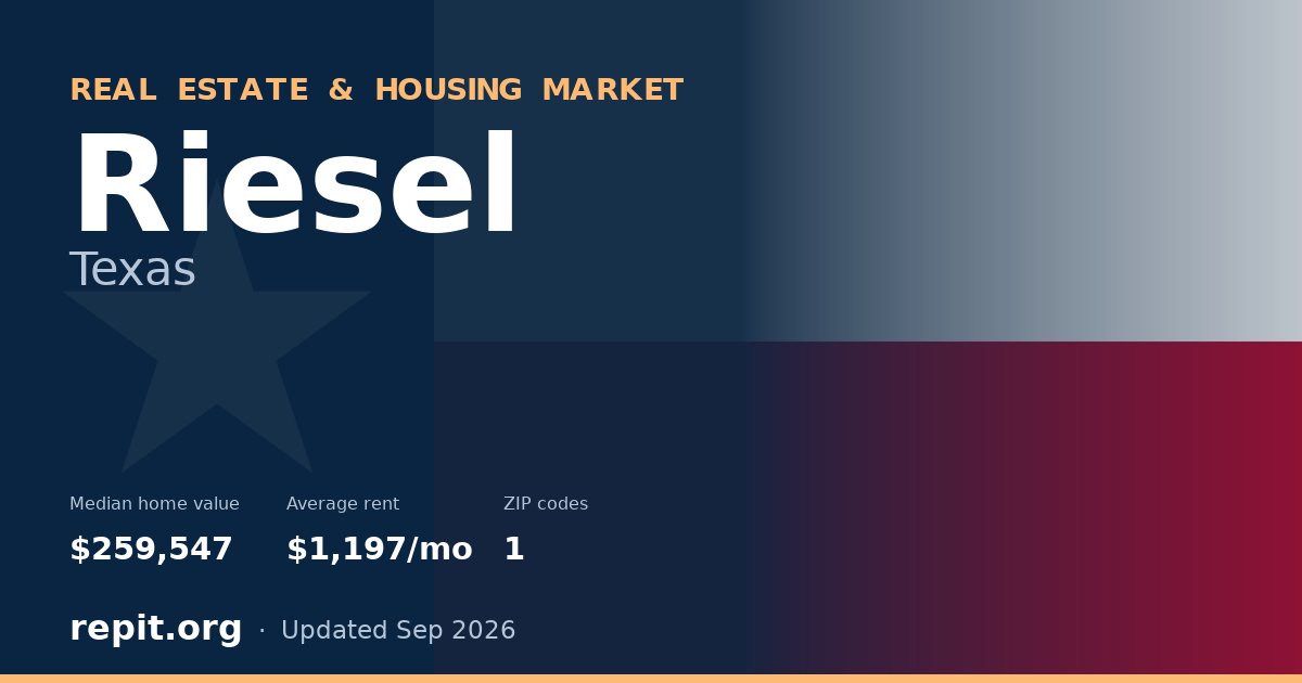 Riesel, TX real estate and housing market — median home value $259,547, average rent $1,197/mo, 1 ZIP code