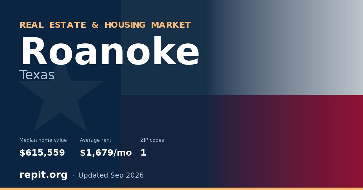Roanoke, TX real estate and housing market — median home value $615,559, average rent $1,679/mo, 1 ZIP code