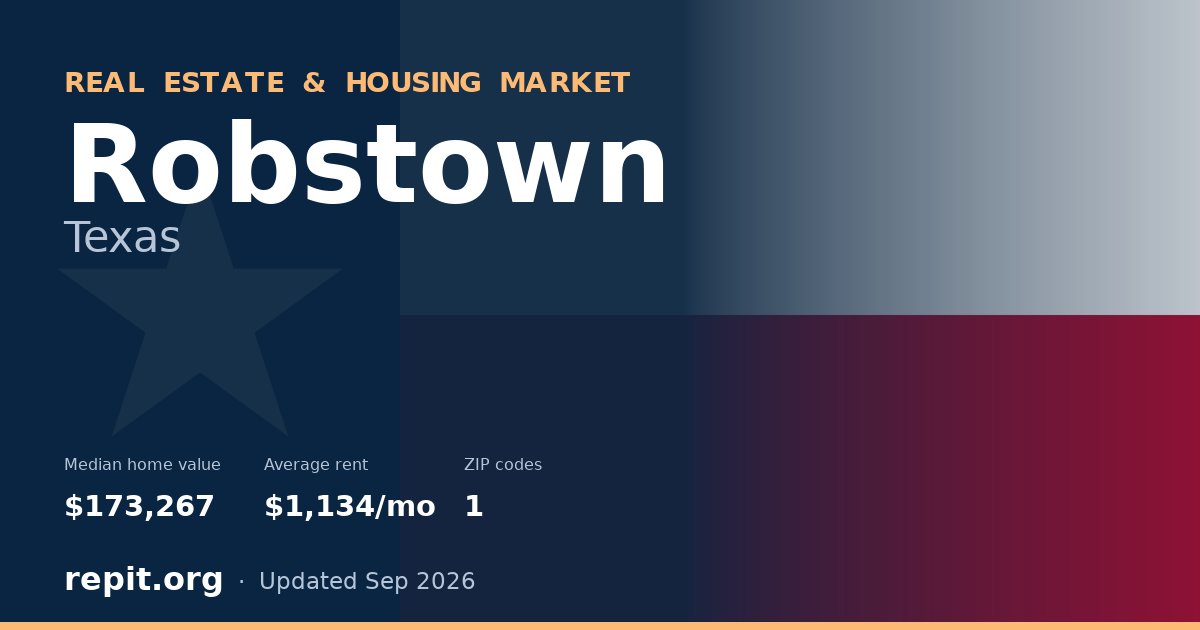 Robstown, TX real estate and housing market — median home value $173,267, average rent $1,134/mo, 1 ZIP code