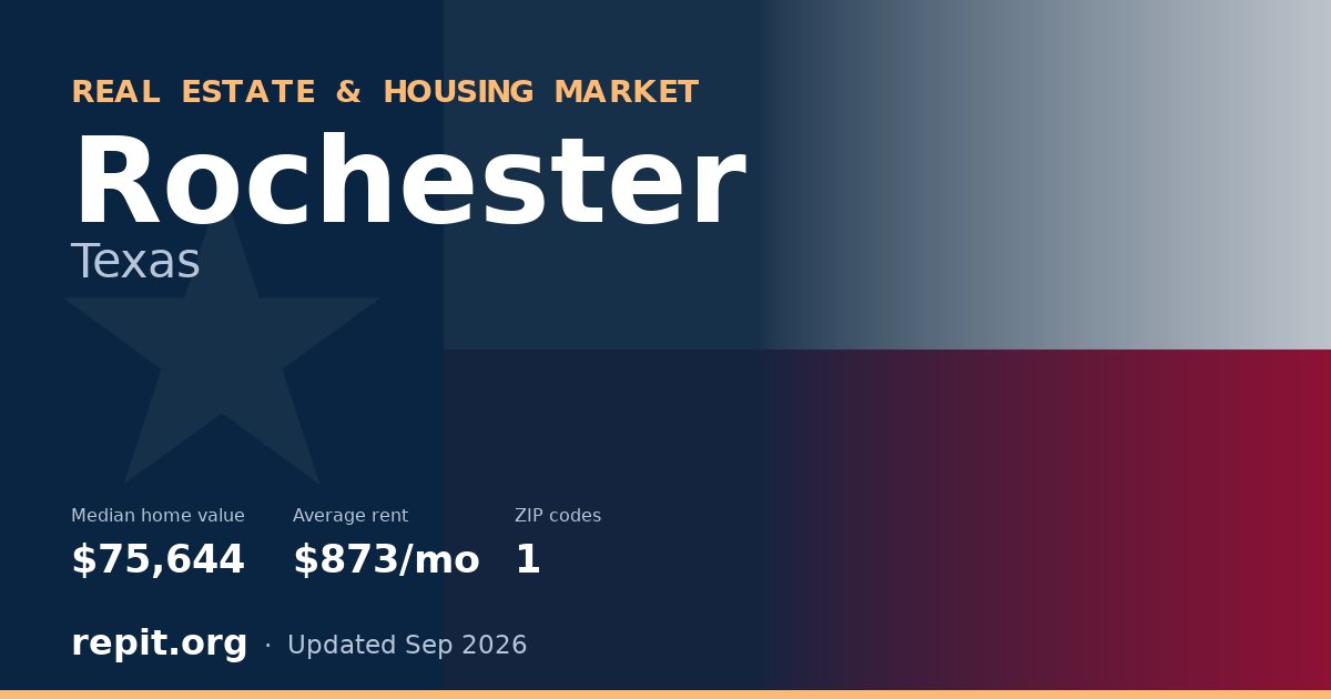Rochester, TX real estate and housing market — median home value $75,644, average rent $873/mo, 1 ZIP code