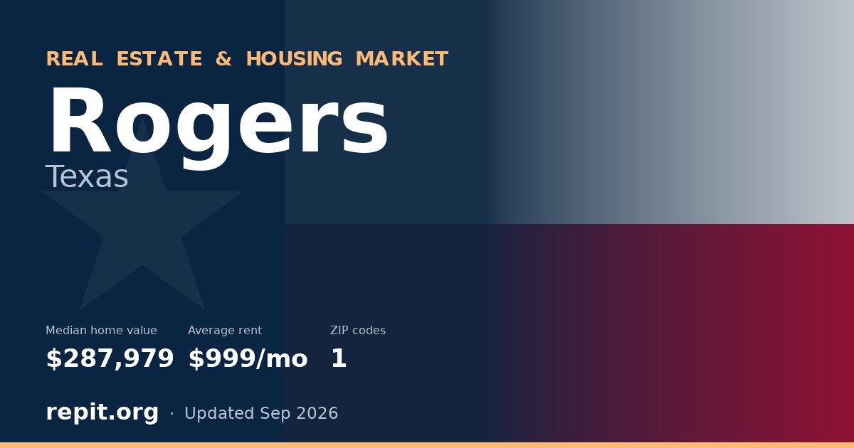 Rogers, TX real estate and housing market — median home value $287,979, average rent $999/mo, 1 ZIP code