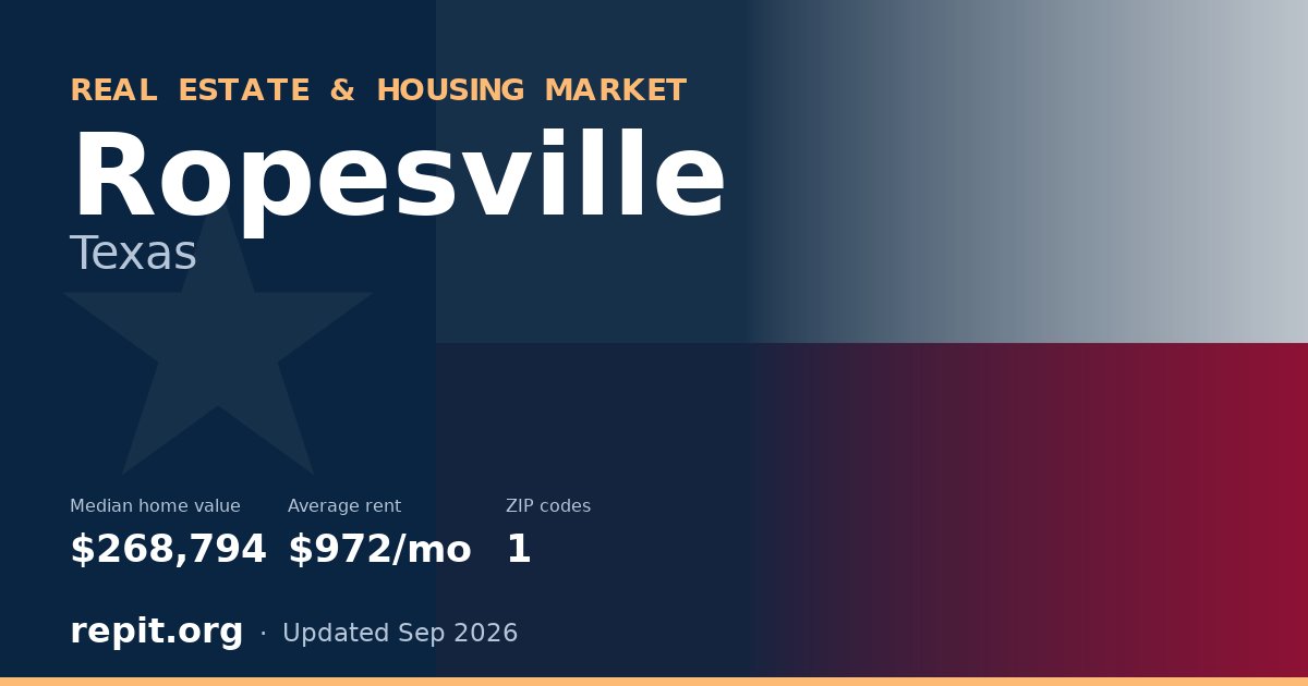 Ropesville, TX real estate and housing market — median home value $268,794, average rent $972/mo, 1 ZIP code
