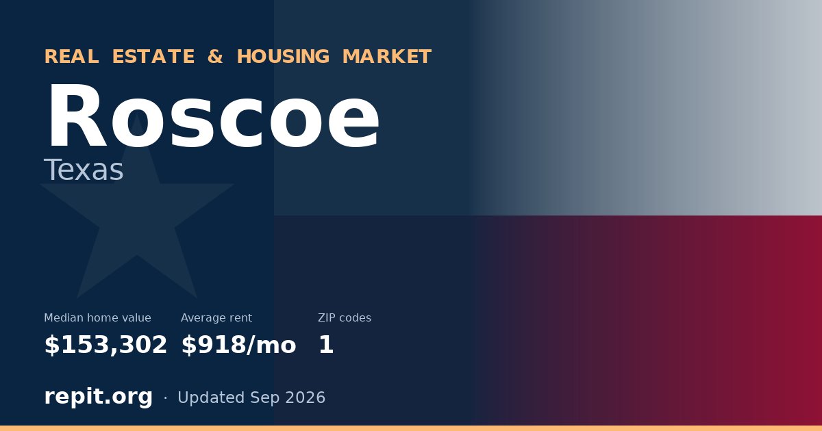 Roscoe, TX real estate and housing market — median home value $153,302, average rent $918/mo, 1 ZIP code