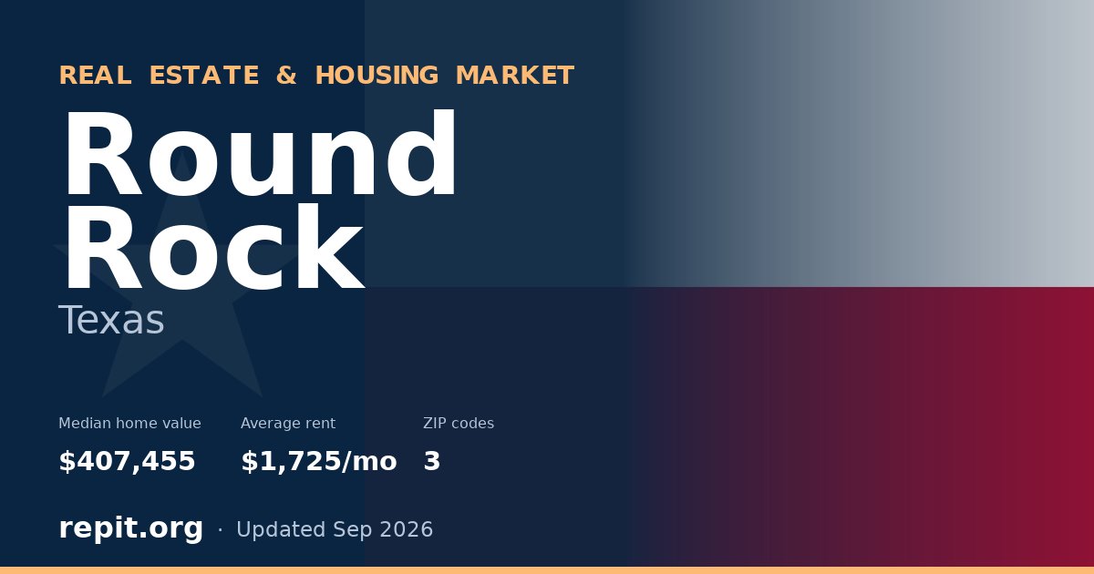 Round Rock, TX real estate and housing market — median home value $407,455, average rent $1,725/mo, 3 ZIP codes