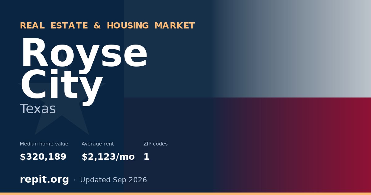 Royse City, TX real estate and housing market — median home value $320,189, average rent $2,123/mo, 1 ZIP code