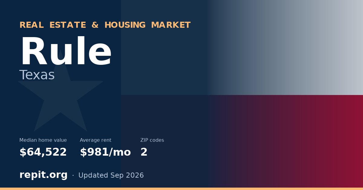 Rule, TX real estate and housing market — median home value $64,522, average rent $981/mo, 2 ZIP codes