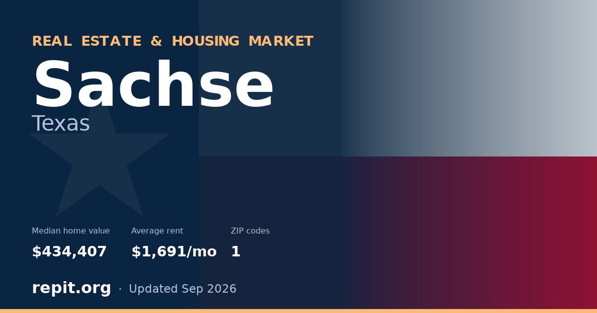 Sachse, TX real estate and housing market — median home value $434,407, average rent $1,691/mo, 1 ZIP code