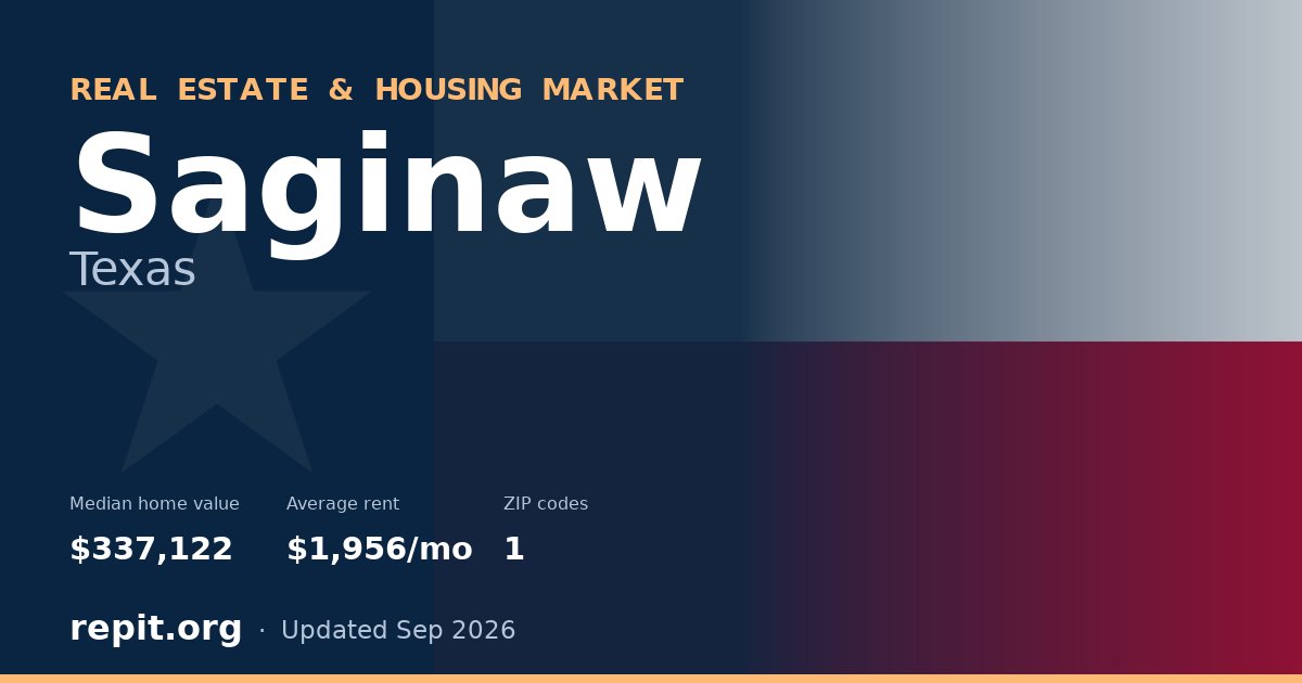 Saginaw, TX real estate and housing market — median home value $337,122, average rent $1,956/mo, 1 ZIP code