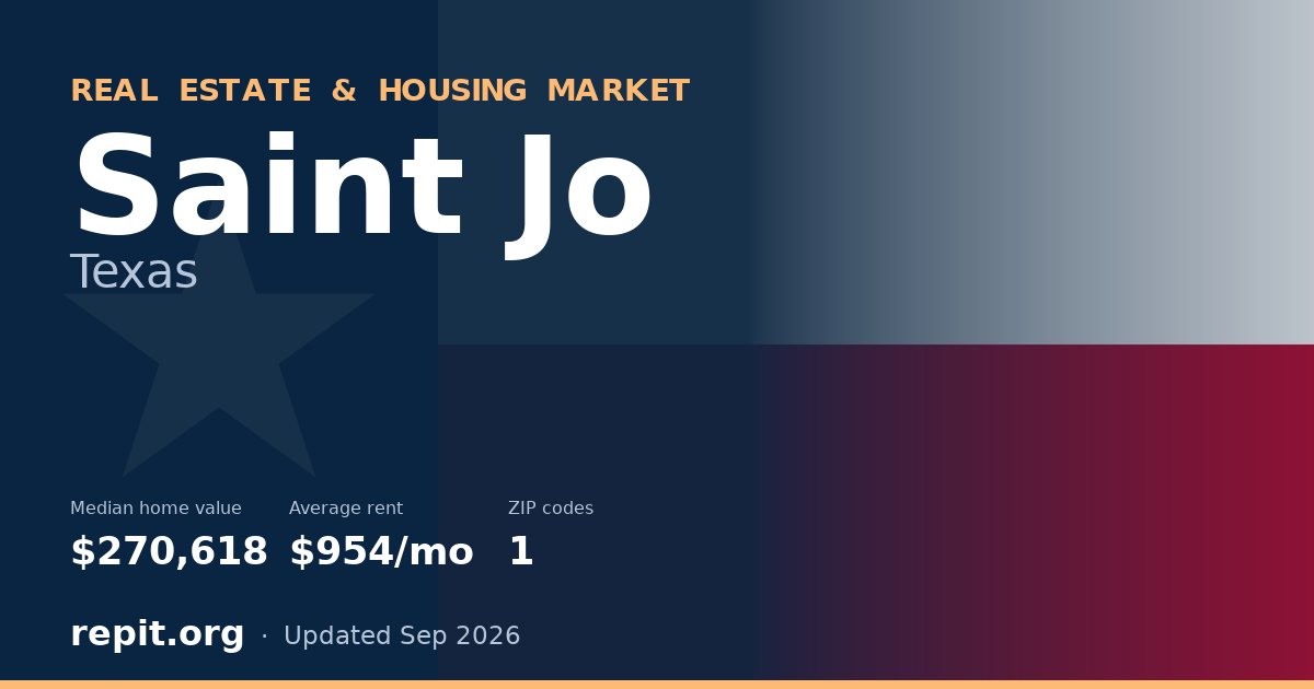 Saint Jo, TX real estate and housing market — median home value $270,618, average rent $954/mo, 1 ZIP code