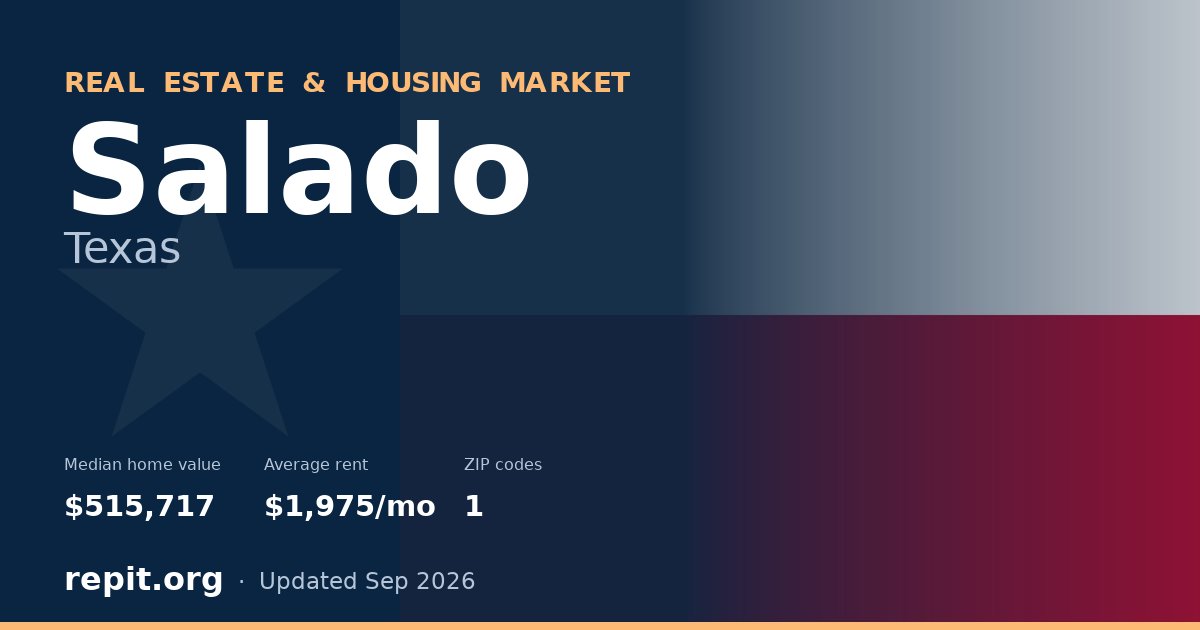 Salado, TX real estate and housing market — median home value $515,717, average rent $1,975/mo, 1 ZIP code