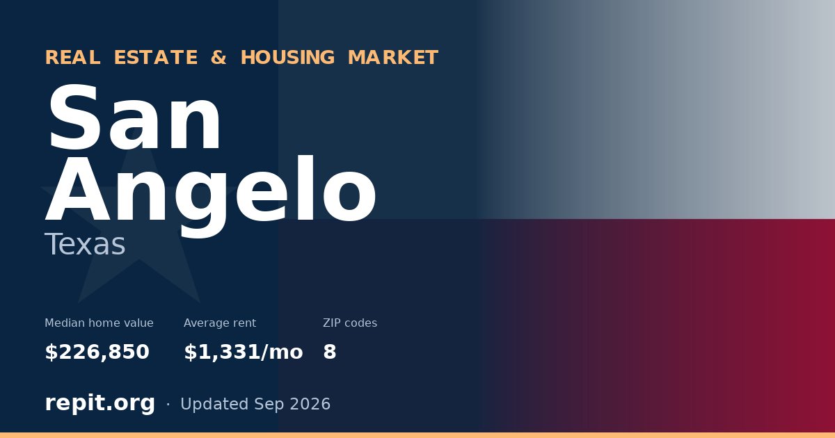 San Angelo, TX real estate and housing market — median home value $226,850, average rent $1,331/mo, 8 ZIP codes
