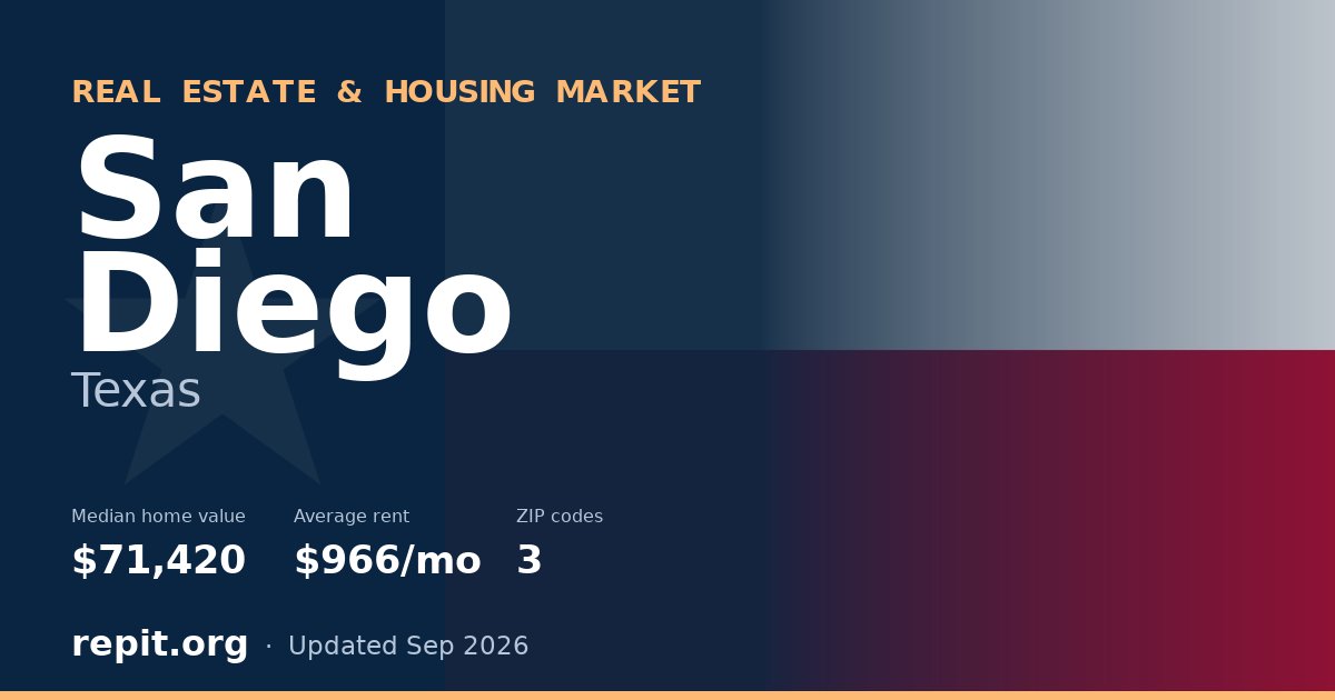 San Diego, TX real estate and housing market — median home value $71,420, average rent $966/mo, 3 ZIP codes