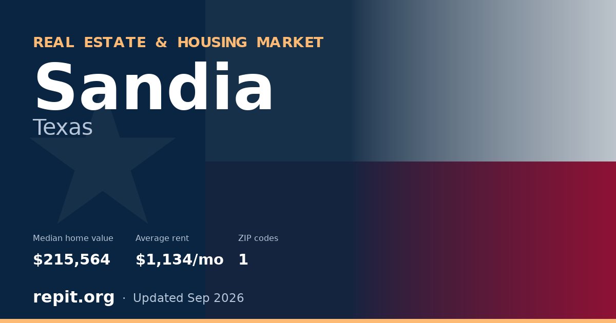 Sandia, TX real estate and housing market — median home value $215,564, average rent $1,134/mo, 1 ZIP code
