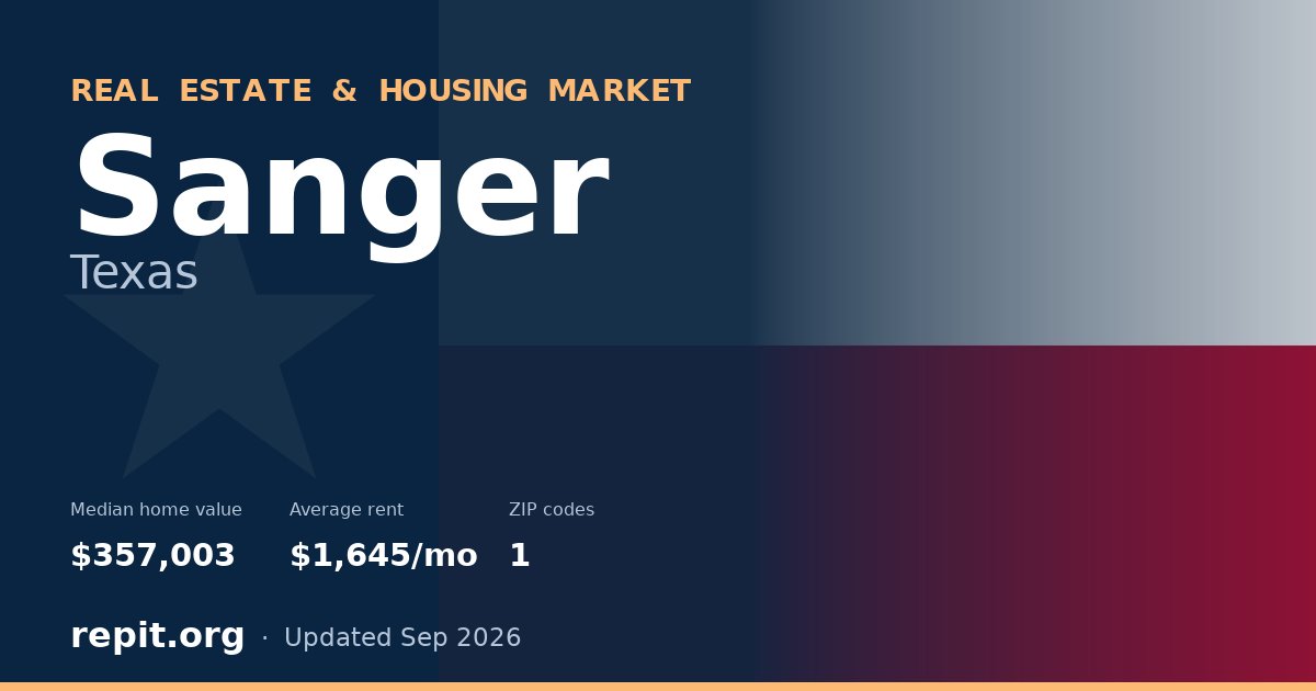 Sanger, TX real estate and housing market — median home value $357,003, average rent $1,645/mo, 1 ZIP code