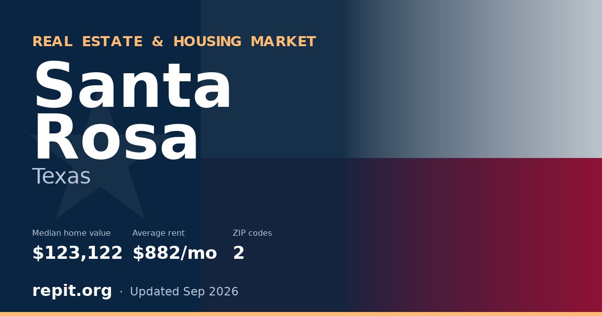 Santa Rosa, TX real estate and housing market — median home value $123,122, average rent $882/mo, 2 ZIP codes