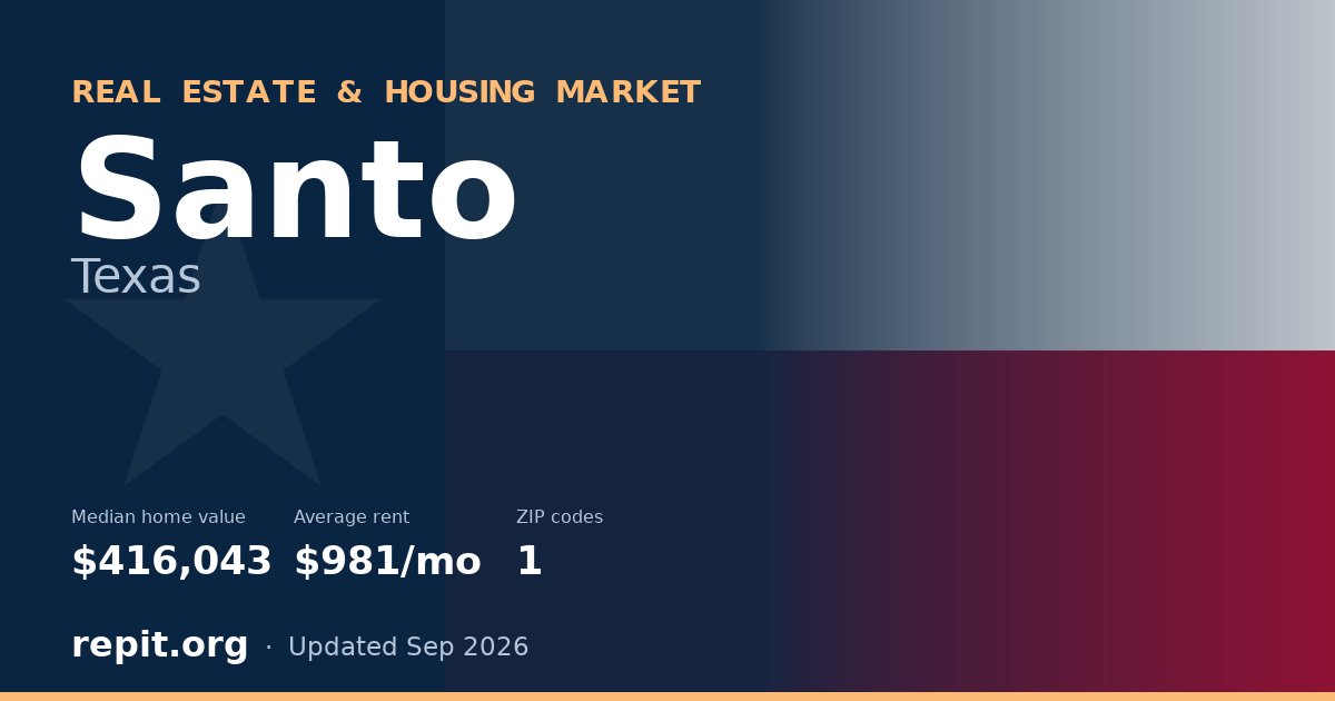 Santo, TX real estate and housing market — median home value $416,043, average rent $981/mo, 1 ZIP code