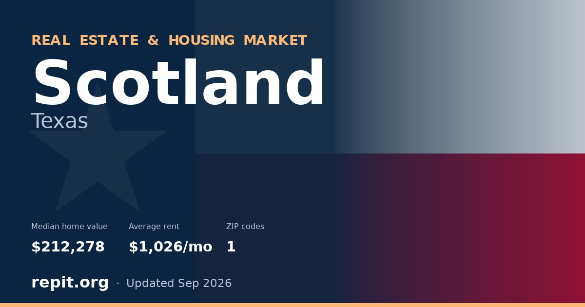 Scotland, TX real estate and housing market — median home value $212,278, average rent $1,026/mo, 1 ZIP code