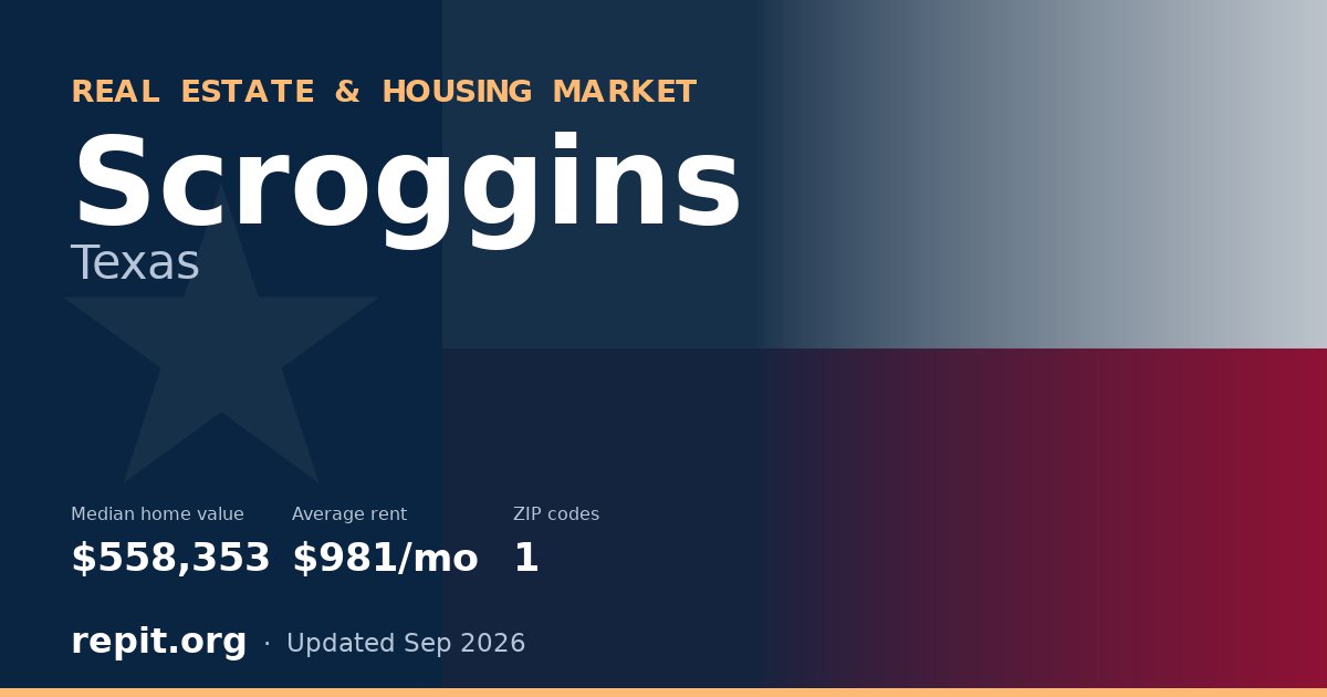 Scroggins, TX real estate and housing market — median home value $558,353, average rent $981/mo, 1 ZIP code