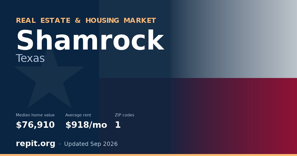 Shamrock, TX real estate and housing market — median home value $76,910, average rent $918/mo, 1 ZIP code