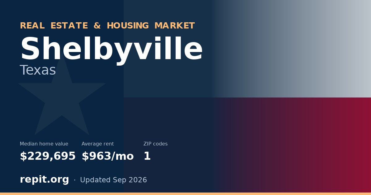 Shelbyville, TX real estate and housing market — median home value $229,695, average rent $963/mo, 1 ZIP code