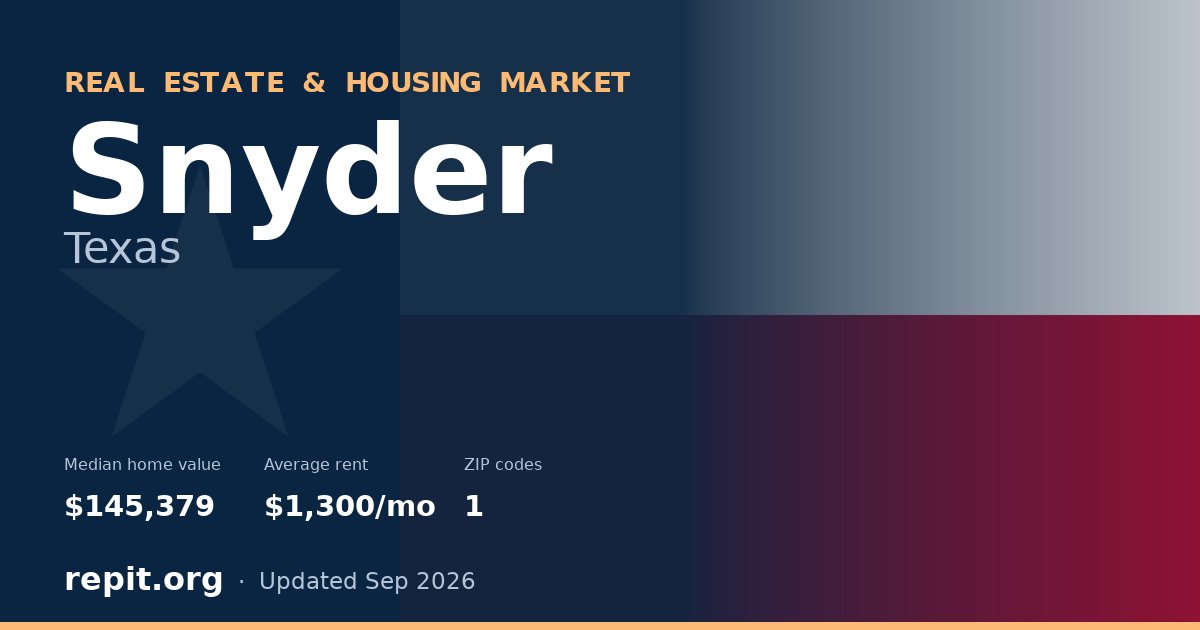 Snyder, TX real estate and housing market — median home value $145,379, average rent $1,300/mo, 1 ZIP code
