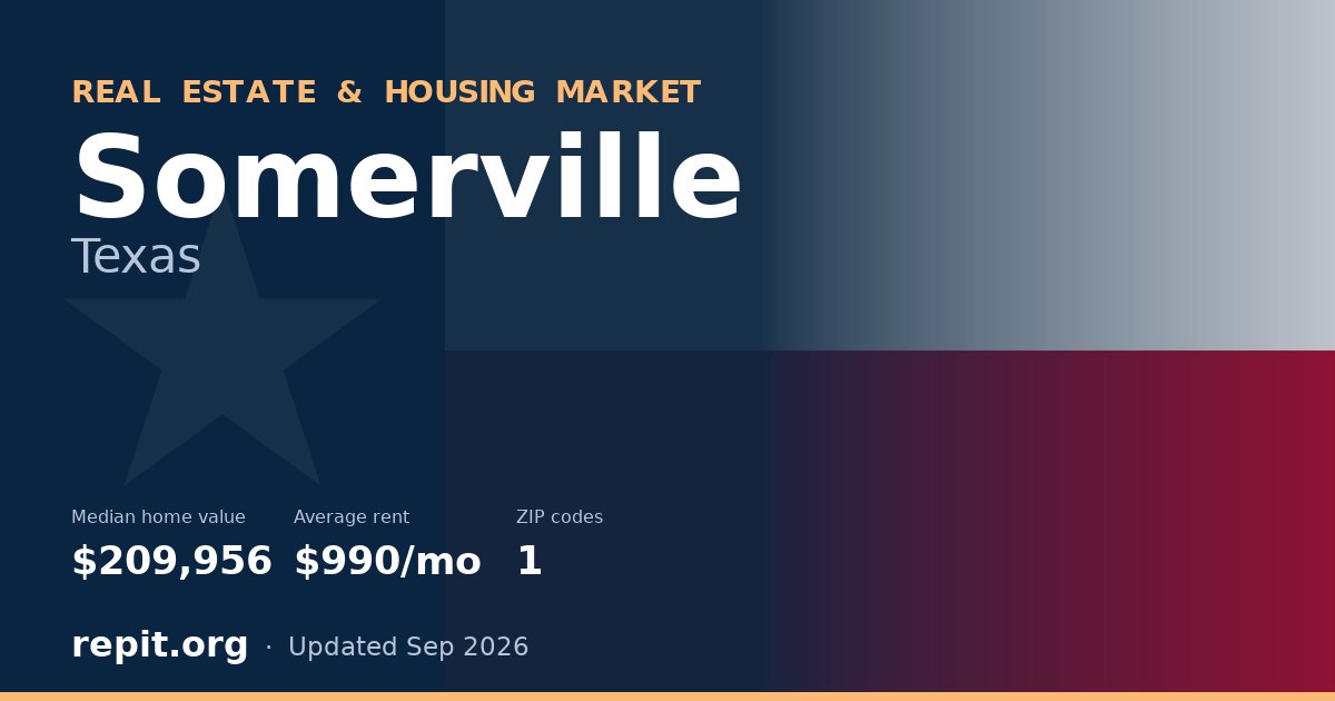 Somerville, TX real estate and housing market — median home value $209,956, average rent $990/mo, 1 ZIP code
